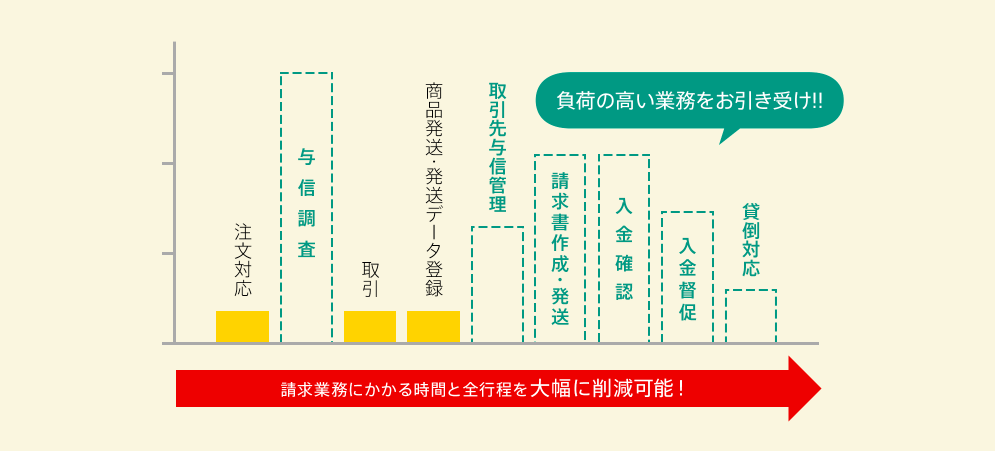 「効率化」と「安心感」がもたらす次へのステップ