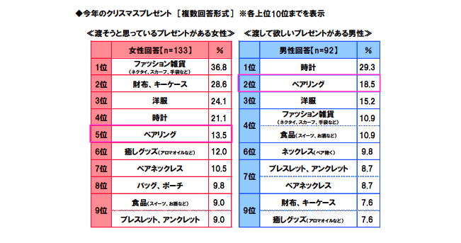 20代カップルに聞いた「贈りたいもの」と「欲しいもの」で分かった男女の感覚差【THE KISS調べ】｜ECのミカタ