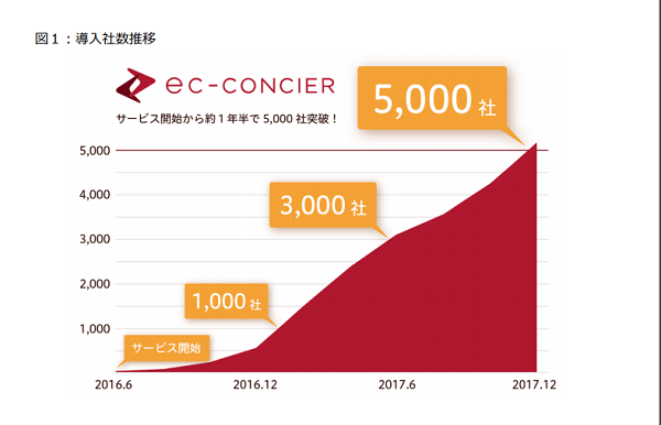導⼊社数がついに5,000社を突破