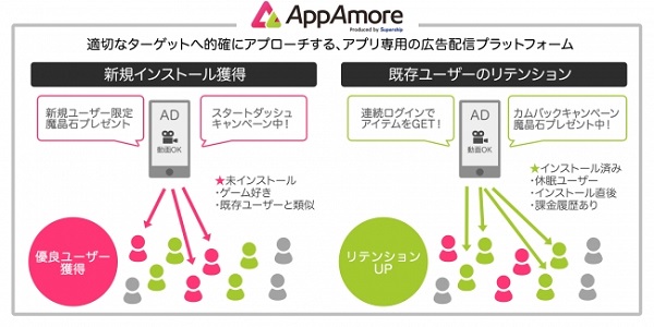 「新規インストール獲得」「既存ユーザーのリテンション」にアドバンテージ
