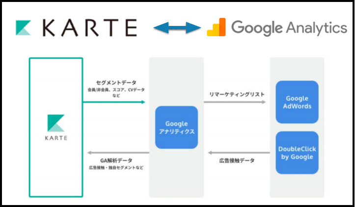 「KARTE」と「Googleアナリティクス」がデータの相互連携を開始。データはもっと可視化される