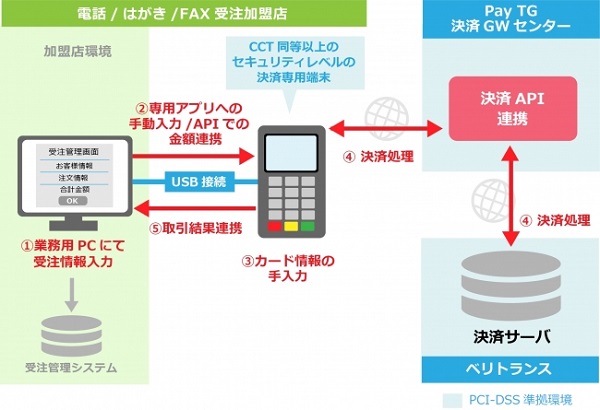 加盟店のネットワークを通さずセキュアに決済が完結