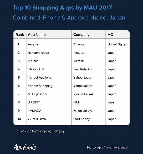 日本のショッピングアプリランキングは App Annie社調査 Ecのミカタ 日本のショッピングアプリランキングは App Annie社調査 Ecのミカタ
