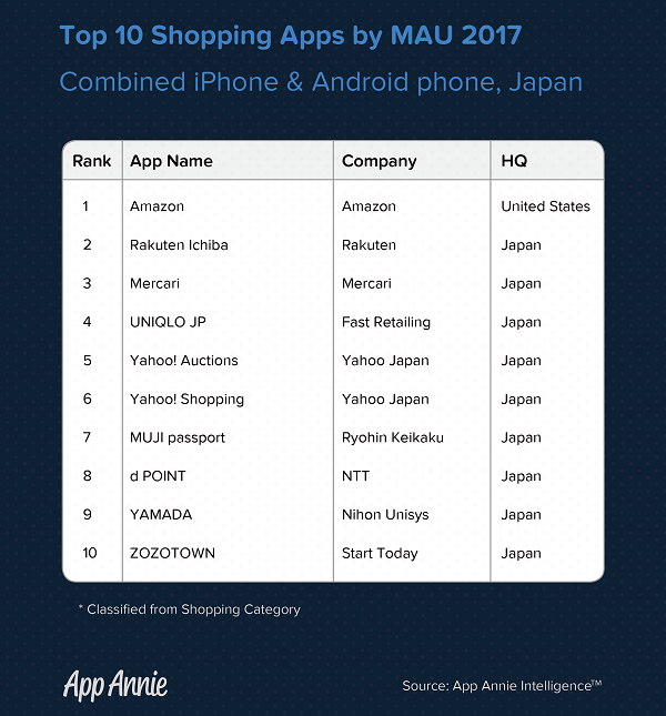 日本のショッピングアプリランキングは App Annie社調査 Ecのミカタ