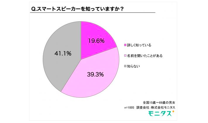 スマートスピーカー浸透度の調査結果