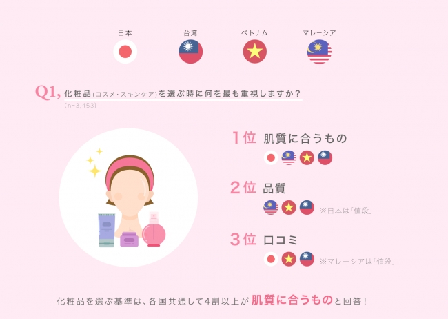 アジア4か国女性に聞いた化粧品に関する意識・実態調査