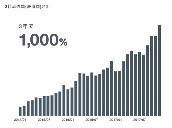 急拡大する民間商取引市場