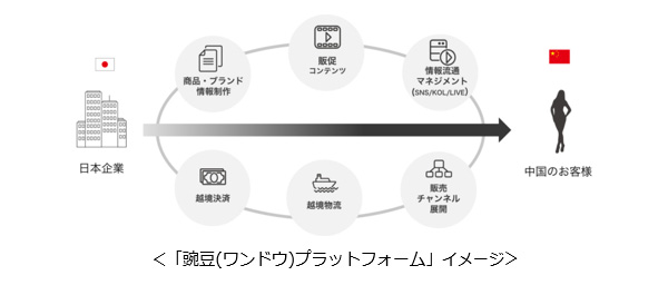1店舗追加するよりも簡単に中国市場に進出可能
