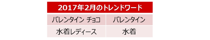 2月の予想キーワードに意外な季節外れ商品が…