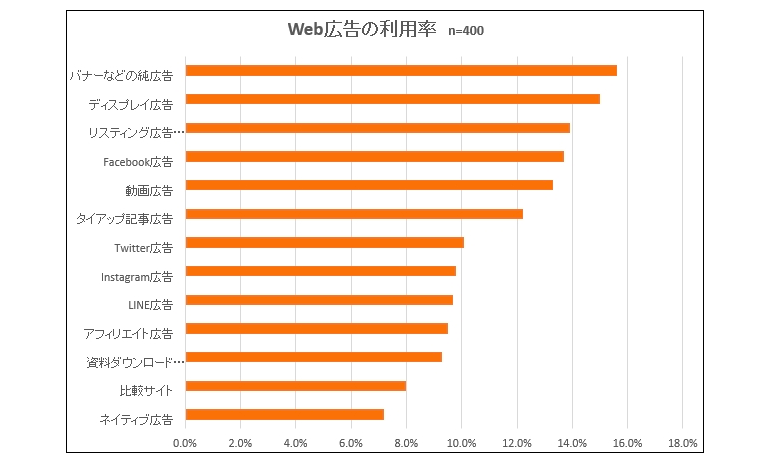 マーケティング・販促・広報の仕事をしている方へのアンケート調査