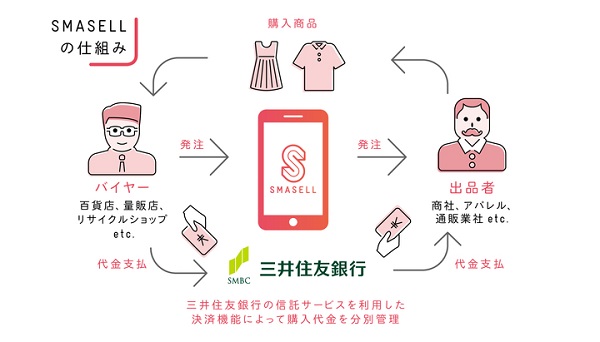 「デッドストック」から「資源」「ビジネス」への転換