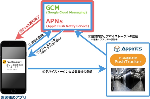 マーケティングを加速する高い機能