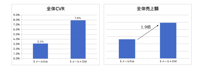 「DM」と「E メール」のクロスチャンネル販促調査結果