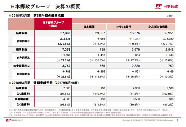 連結経常収益は減るも、四半期純利益は前年同期比78,566百万円増