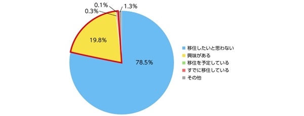 寄付者経験者で、移住に関心を持つ人は2割に留まる