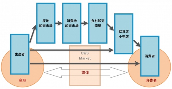 直接、飲食店に卸せる