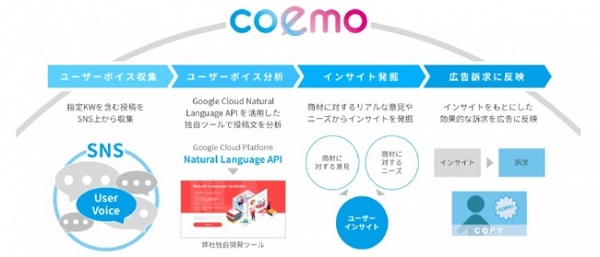 既存クリエイティブと比べ高い成果
