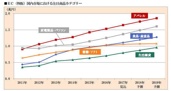 注目の商品カテゴリーは？