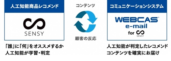 AIによる施策のパーソナライズ化を進める