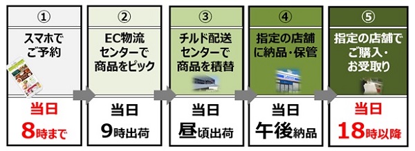 受取時間にしばられない