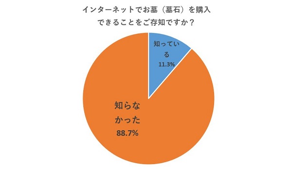 ネットでお墓を購入、その認知度は？