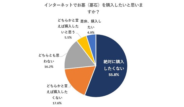 ネットでお墓を買いたい？