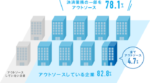 アウトソースに出している割合は？