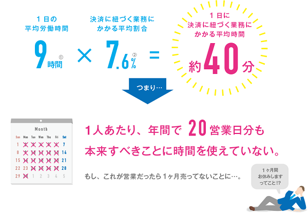 決済関連業務にどのくらい時間をとられる？