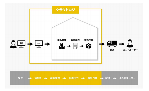 AIで物流の課題を解決