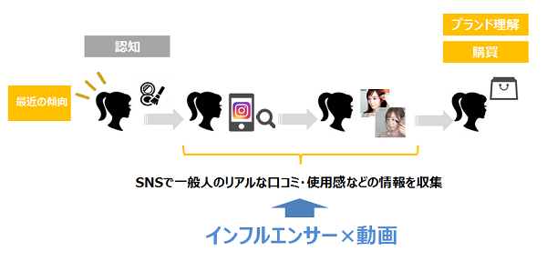 SNSで情報を調べるユーザーにダイレクトに訴求