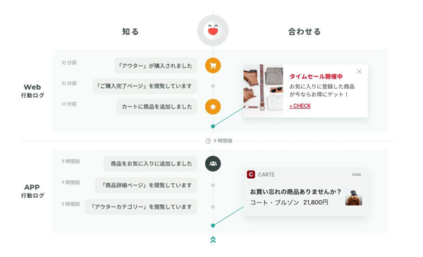 ウェブと横断した顧客体験の提供も可能に
