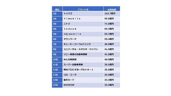 テレビCM出稿額が最も多いブランドと企業は？