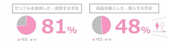 2人に1人がキャンペーンを通して購入検討へ