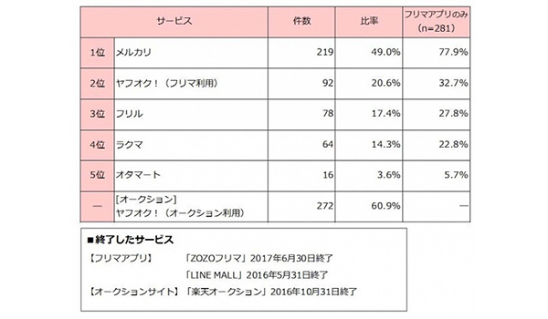 もっとも使われているフリマアプリは？
