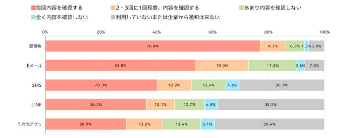 全世代で「郵便物」の確認度合いが最も高い