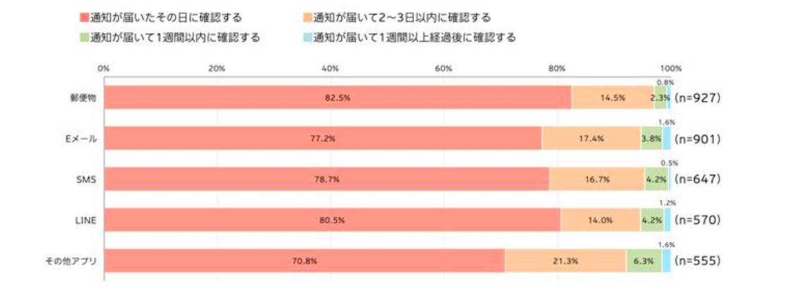 郵便受けに届く通知もモバイル端末に届く通知でも、通知が確認されるタイミングに大きな差はない