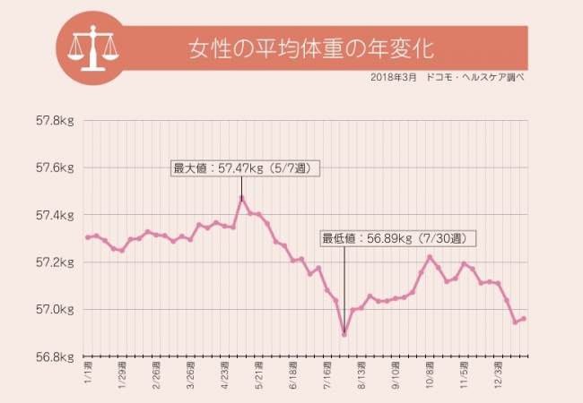 体重増加を意識するのはgw明け ビッグデータの蓄積が戦略構築をサポート ドコモ ヘルスケア調べ Ecのミカタ 体重増加を意識するのはgw明け ビッグデータの蓄積が戦略構築をサポート ドコモ ヘルスケア調べ Ecのミカタ