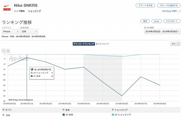 Nikeのスニーカーアプリが好調 その背景をapp Annie社が分析 Ecのミカタ Nikeのスニーカーアプリが好調 その背景をapp Annie社が分析 Ecのミカタ