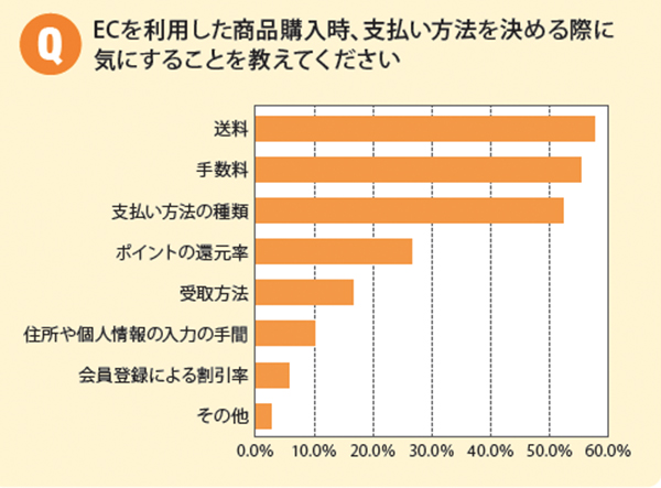 ECの決済方法で重視する点