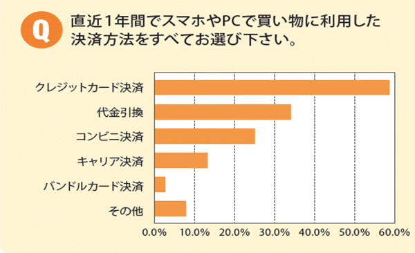 ECの決済で最も利用される方法