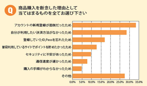 EC利用時、購入を止める理由