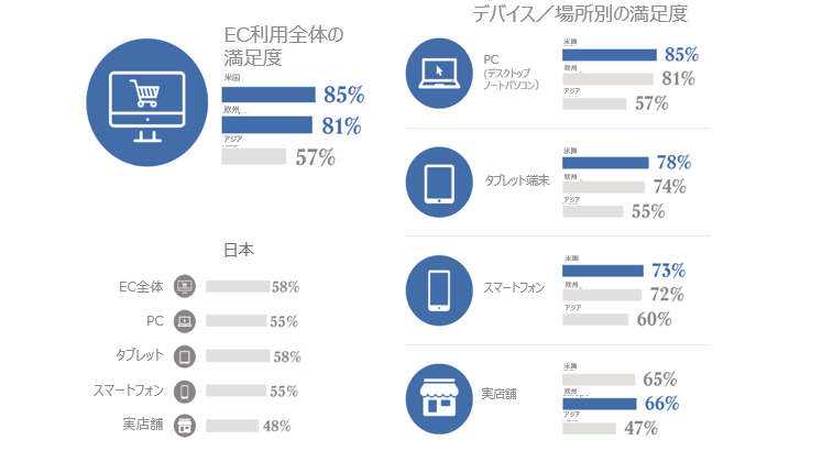 アジアのEC利用者の約半数が顧客体験に満足していない
