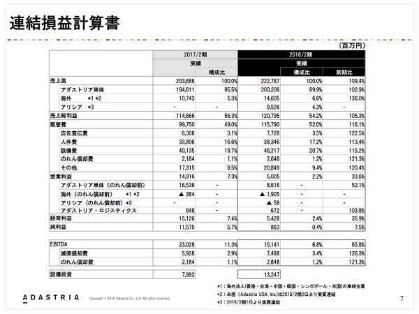 2018年2月期は、やや苦戦