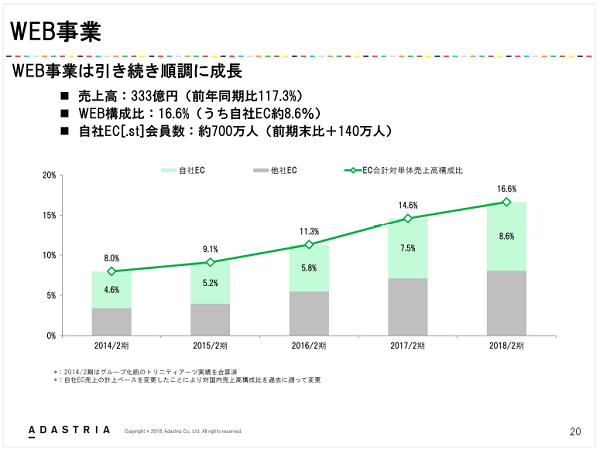 WEB事業は至って好調