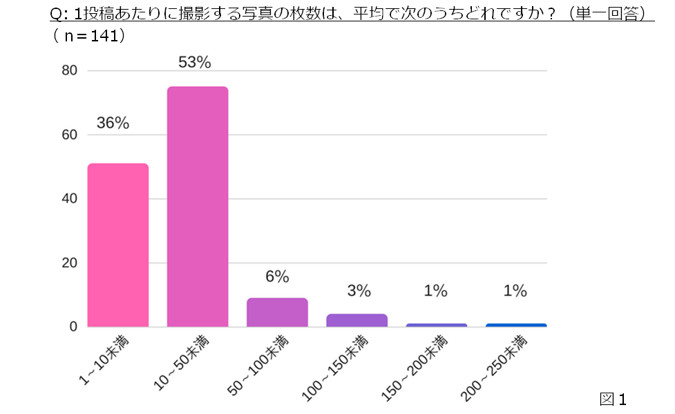 インフルエンサー達はどのようにsnsを活用しているのか サイバー バズ調べ Ecのミカタ