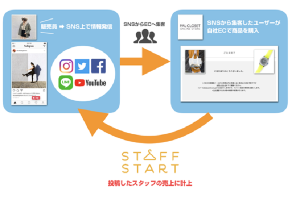 SNS・外部メディアからの売上計測が漏れなくできる