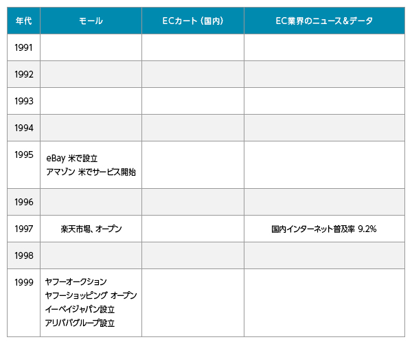 1990年代　先見の明を持った企業が今も強い