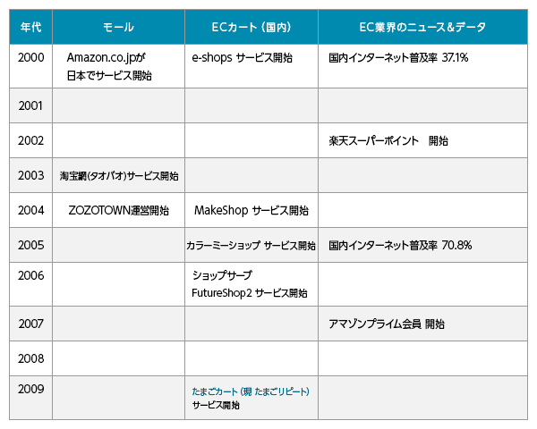 2000年代　マニアだけではなく一般人もネットを