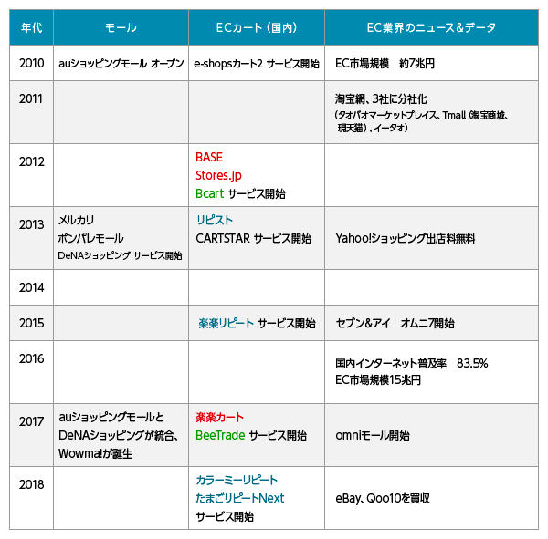 2010年代　スマホの普及　あらゆる世代への対応が求められる時代に