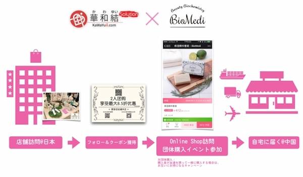 「華和結Solution」がO2Oサービスを導入。インバウンド顧客をリピーターに繋げる